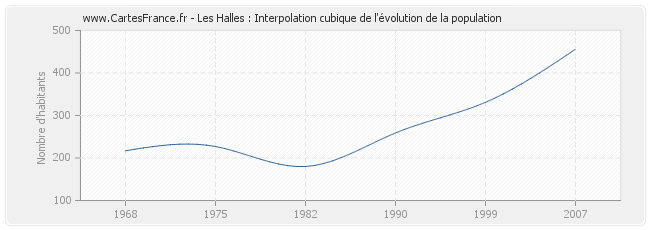 Les Halles : Interpolation cubique de l'évolution de la population